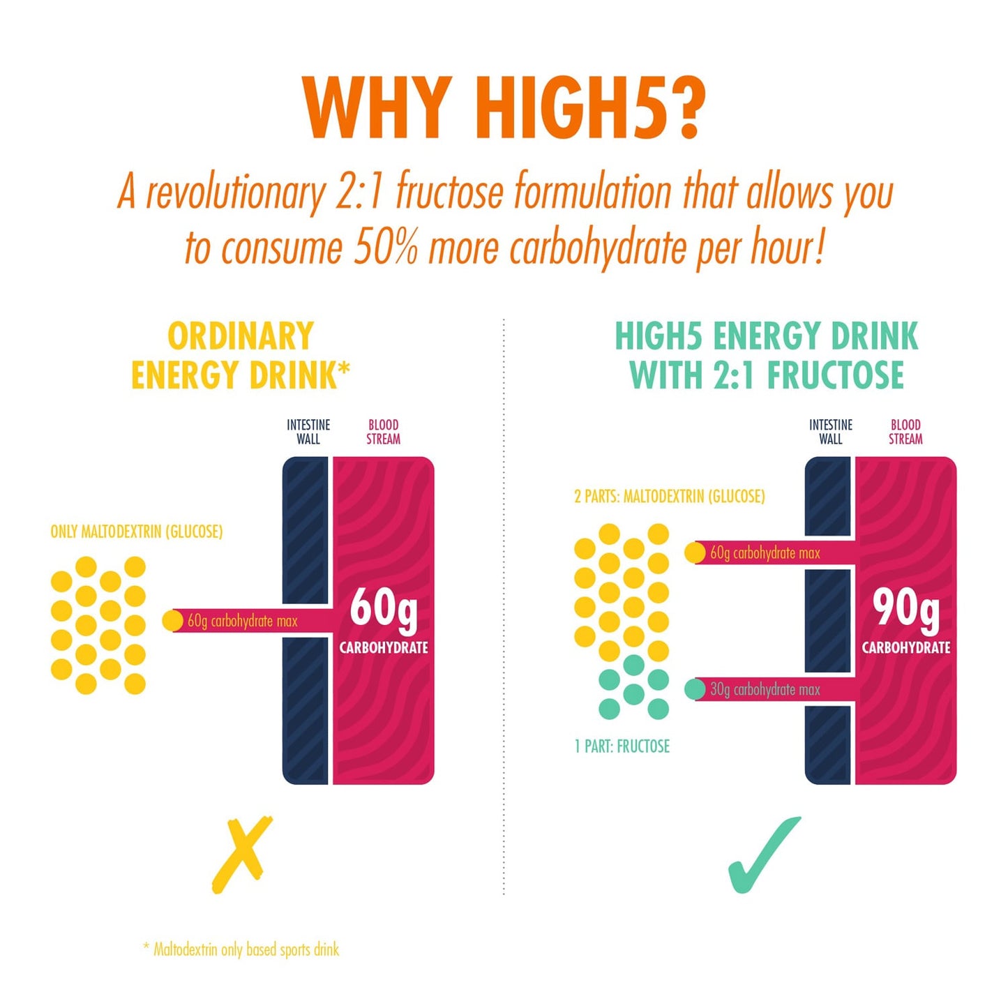 BEBIDA ENERGÉTICA High5 (2,2 kg) Naranja