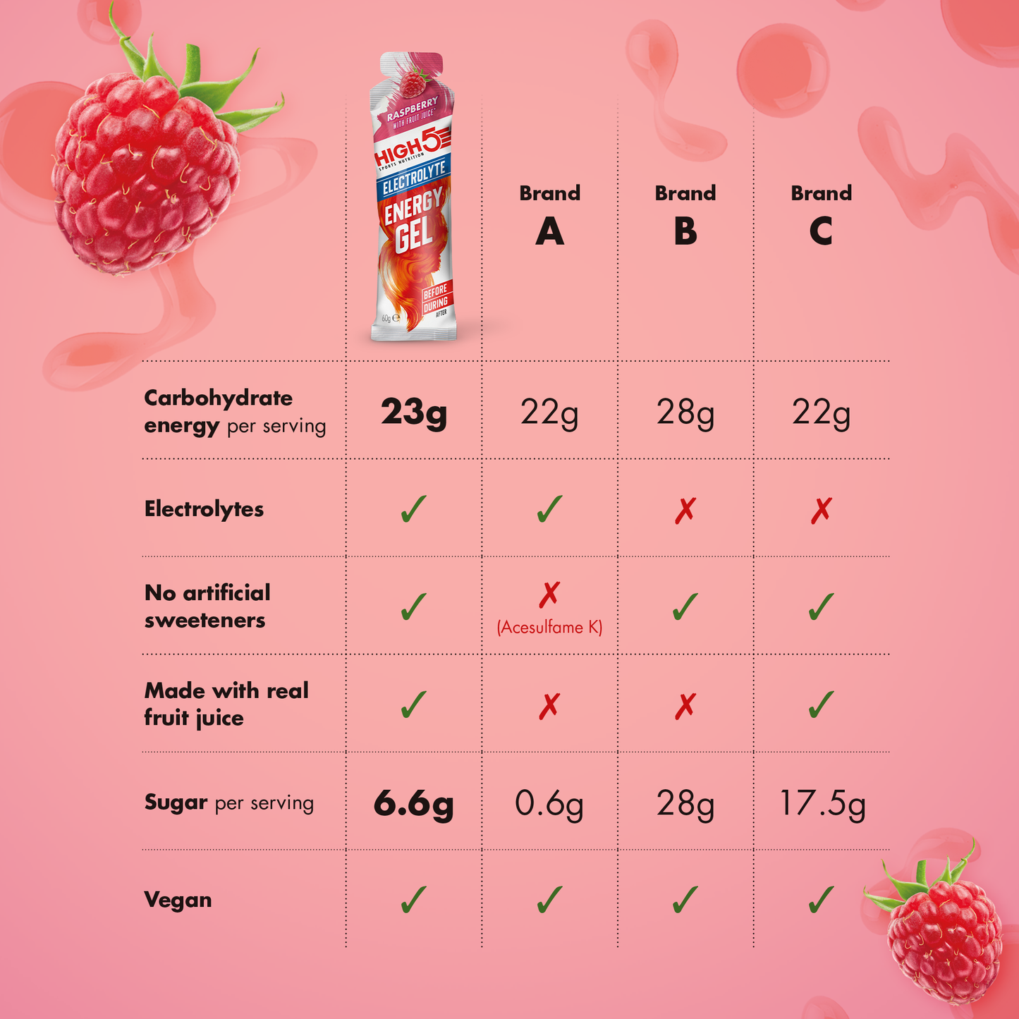 HIGH5 ENERGY ELECTROLYTE Gel Energizante (60g) Frambuesa