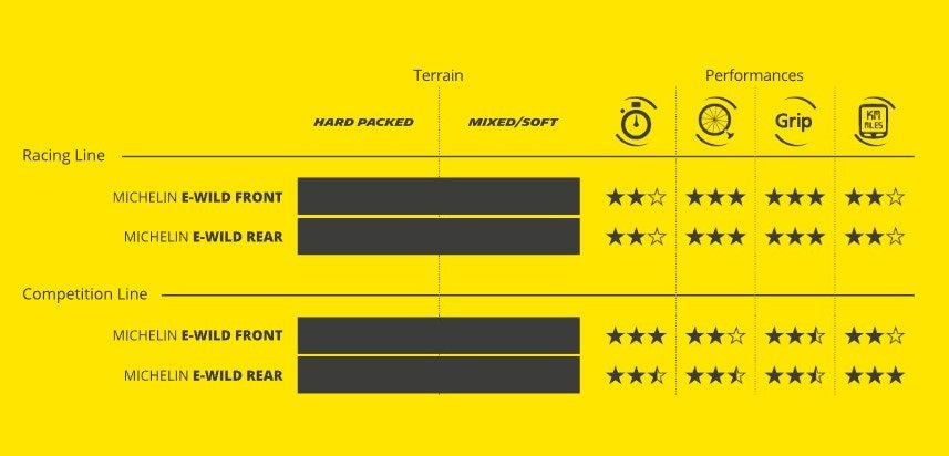 Neumático MICHELIN E-WILD FRONT Racing Line 29x2.40 Tubeless Ready Blando