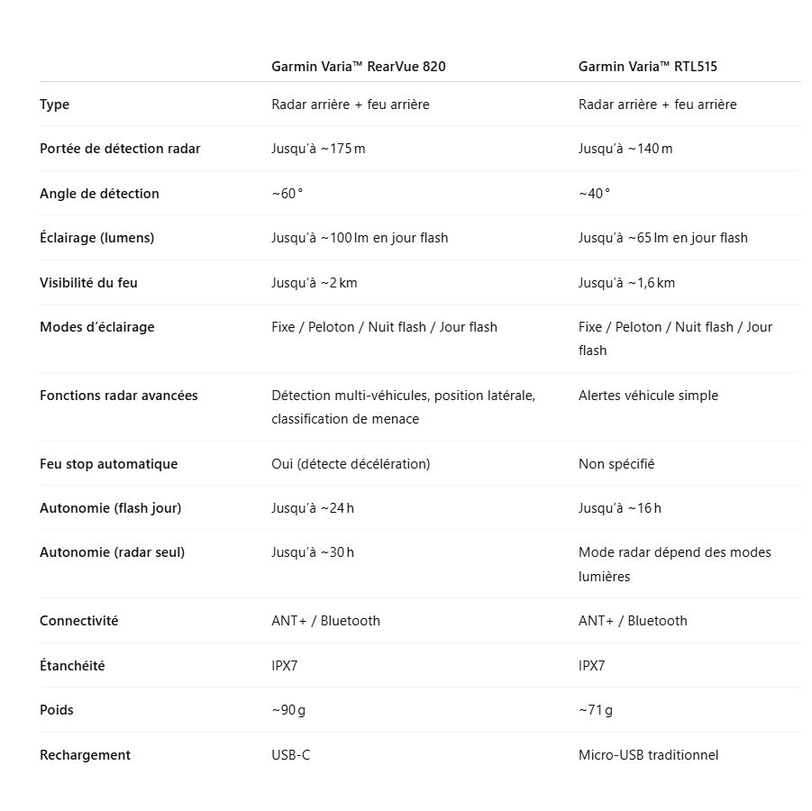 Iluminación trasera GARMIN VARIA REARVUE 820