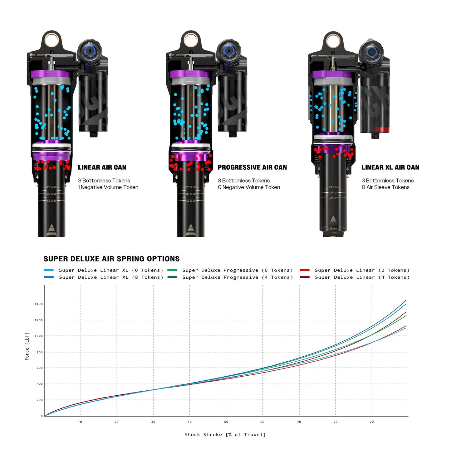 Amortiguador ROCKSHOX SUPER DELUXE ULTIMATE RC2T HBO DEBONAIR+ Linear XL sobre rodamiento para Santa Cruz