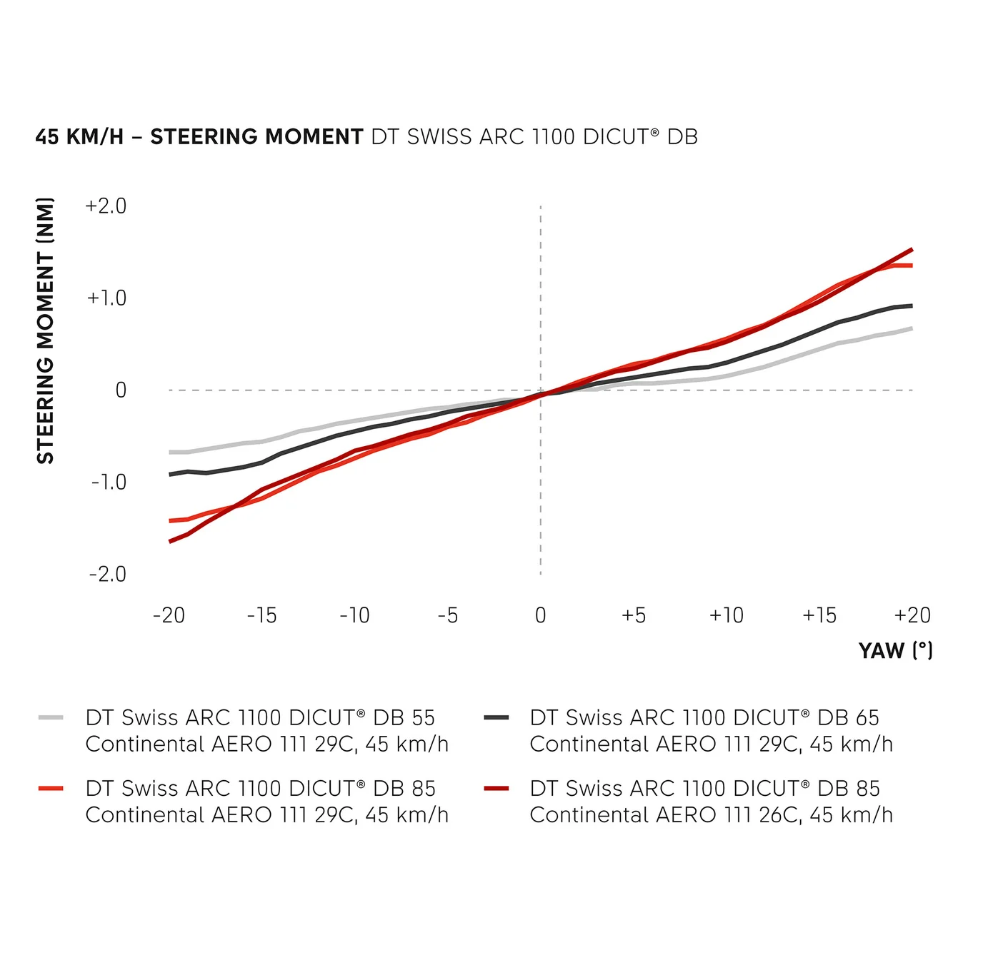 Par de ruedas DT SWISS ARC 1100 DICUT WTS 55 Tubeless Ready (Center Lock)