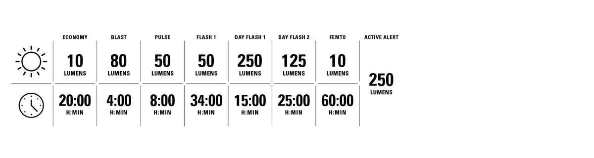 Lezyne Saddle Ai Alert 250 trasera: modos de iluminación