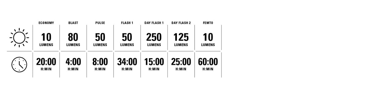 Lezyne Saddle Drive 250 trasera: modos de iluminación