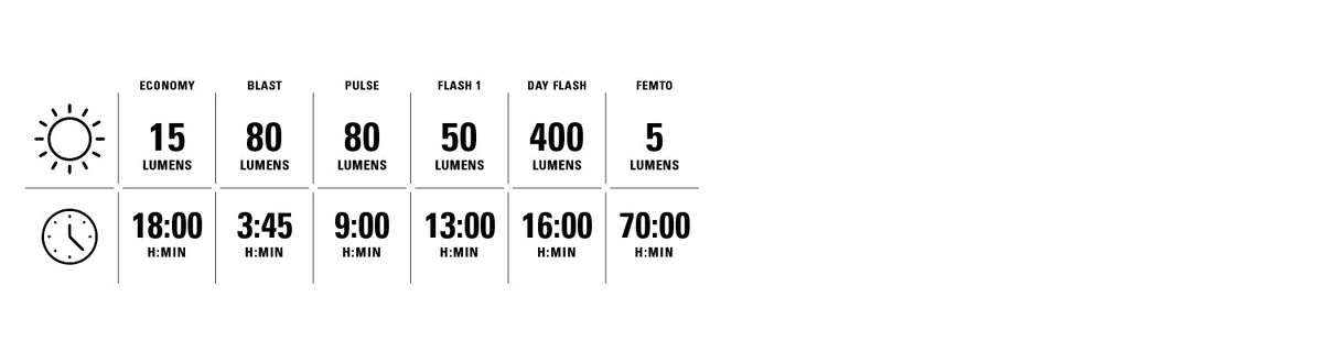 Lezyne Zecto Drive Max 400+ trasera: modos de iluminación