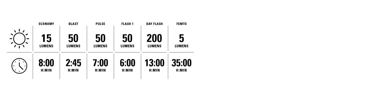Lezyne Zecto Drive 200+ trasera: modos de iluminación
