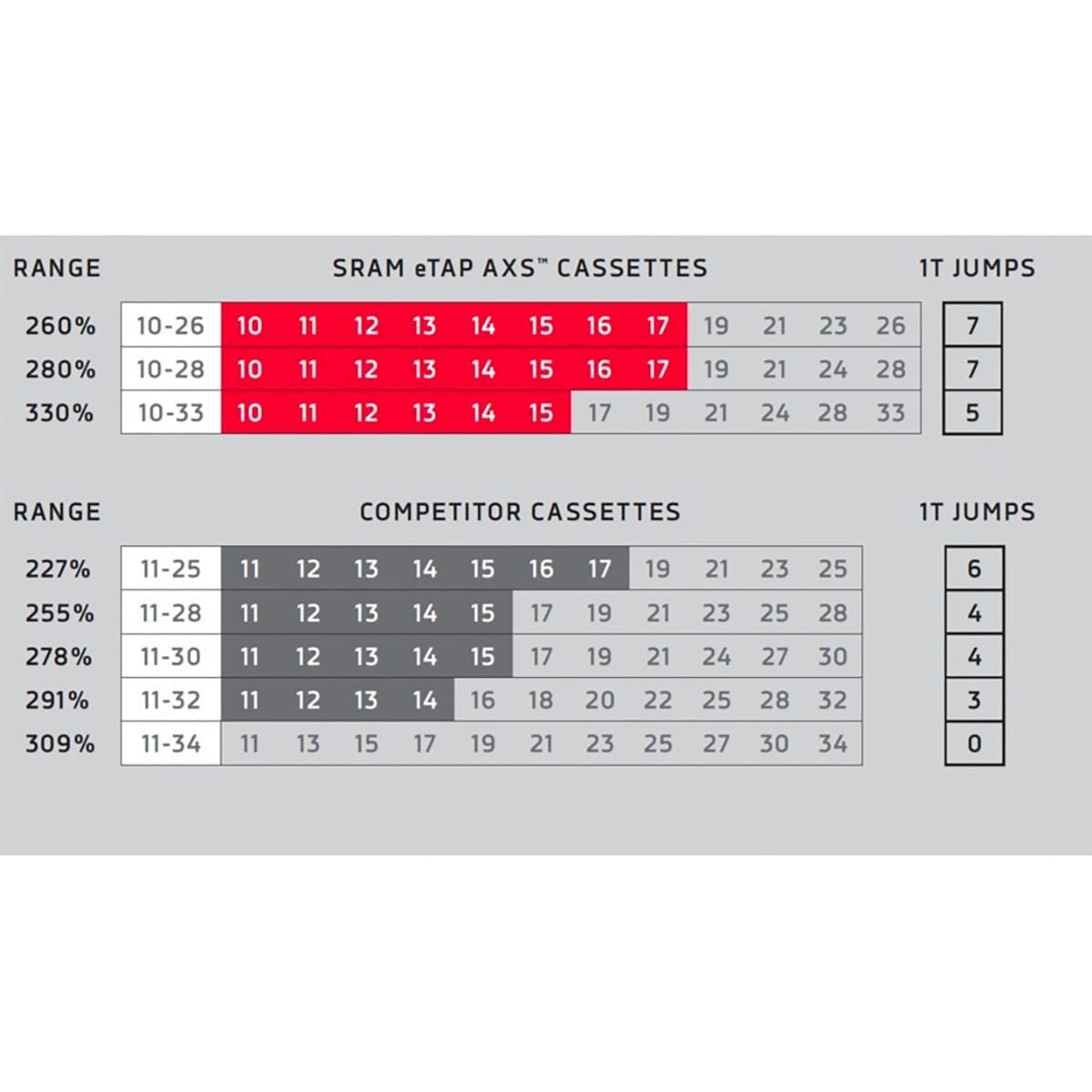 Casete SRAM RED XG-1290 12V *