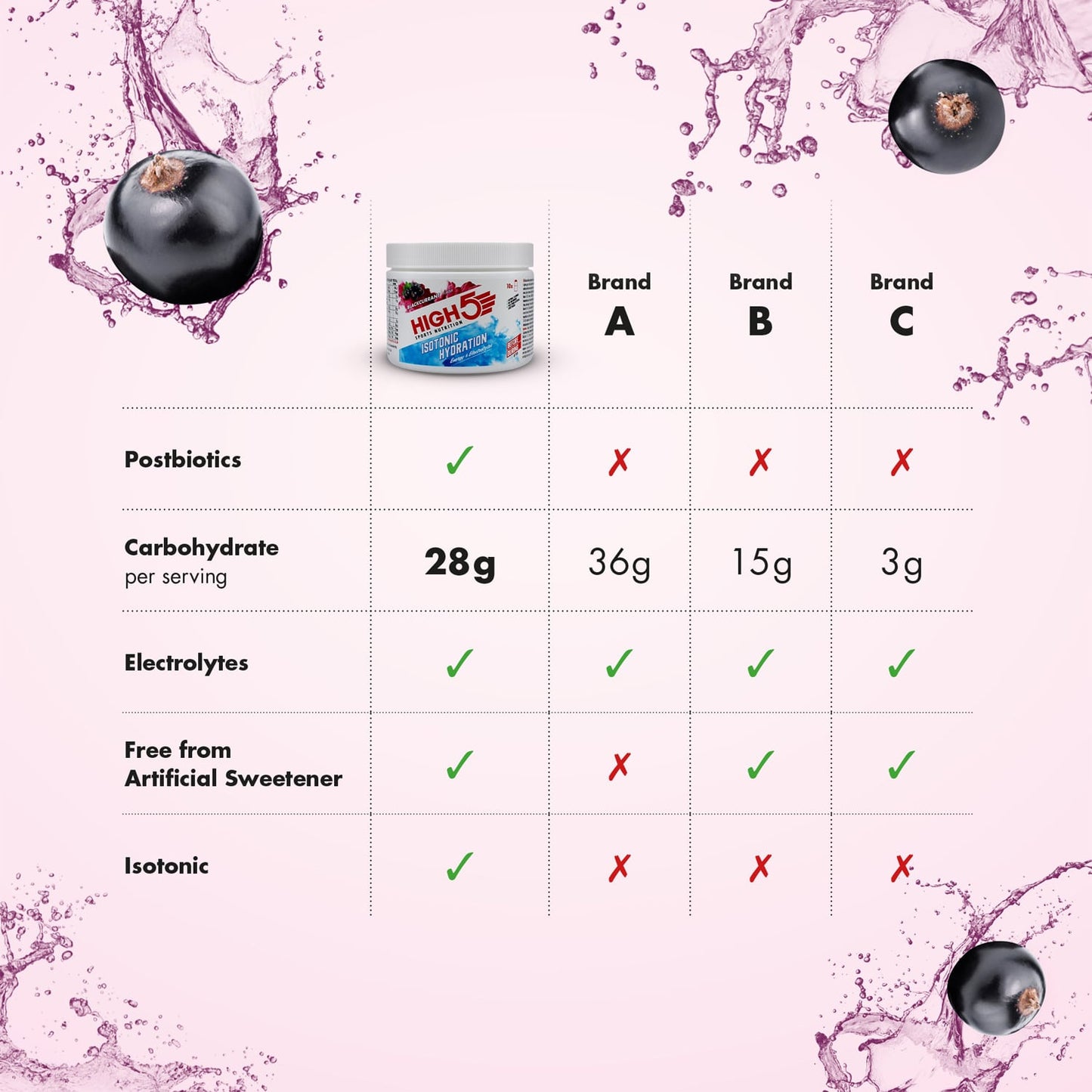 High5 ISOTONIC Bebida Energética (300g) Grosella Negra