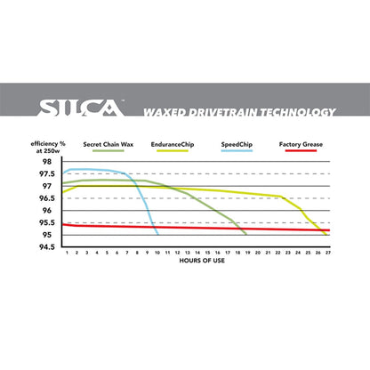 Cera Aditivo SILCA WAX SPEED CHIP