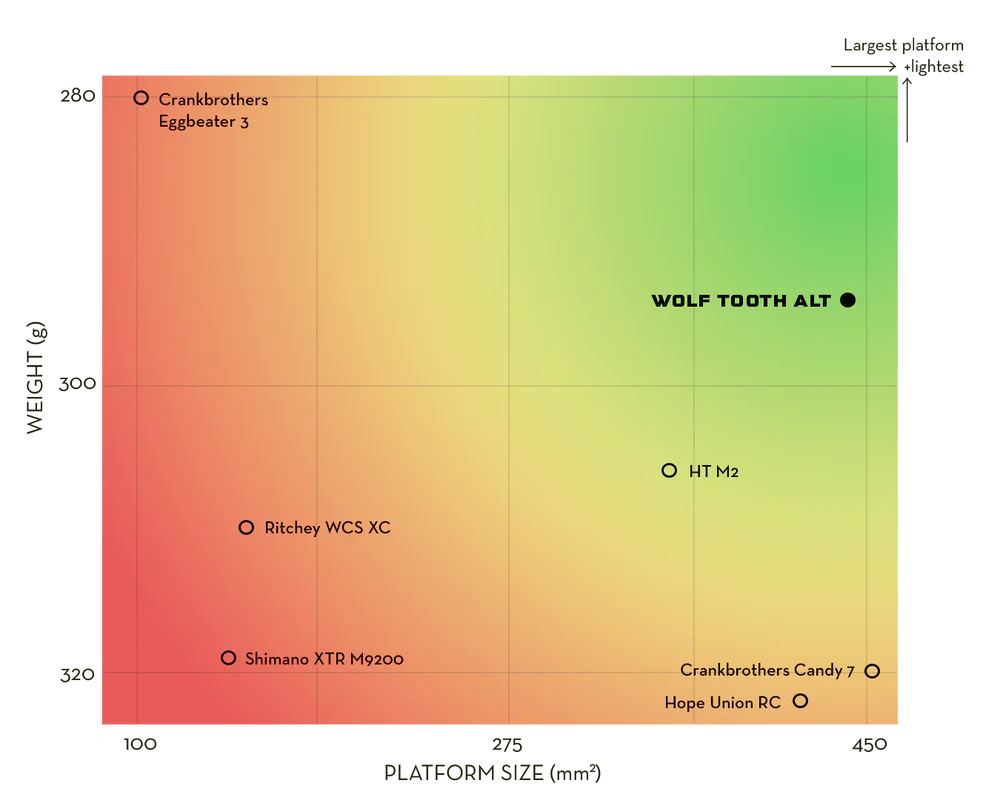 Pedales automáticos WOLF TOOTH ALT XC Negro