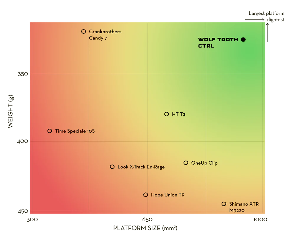 WOLF TOOTH CTRL TRAIL Pedales automáticos Negro