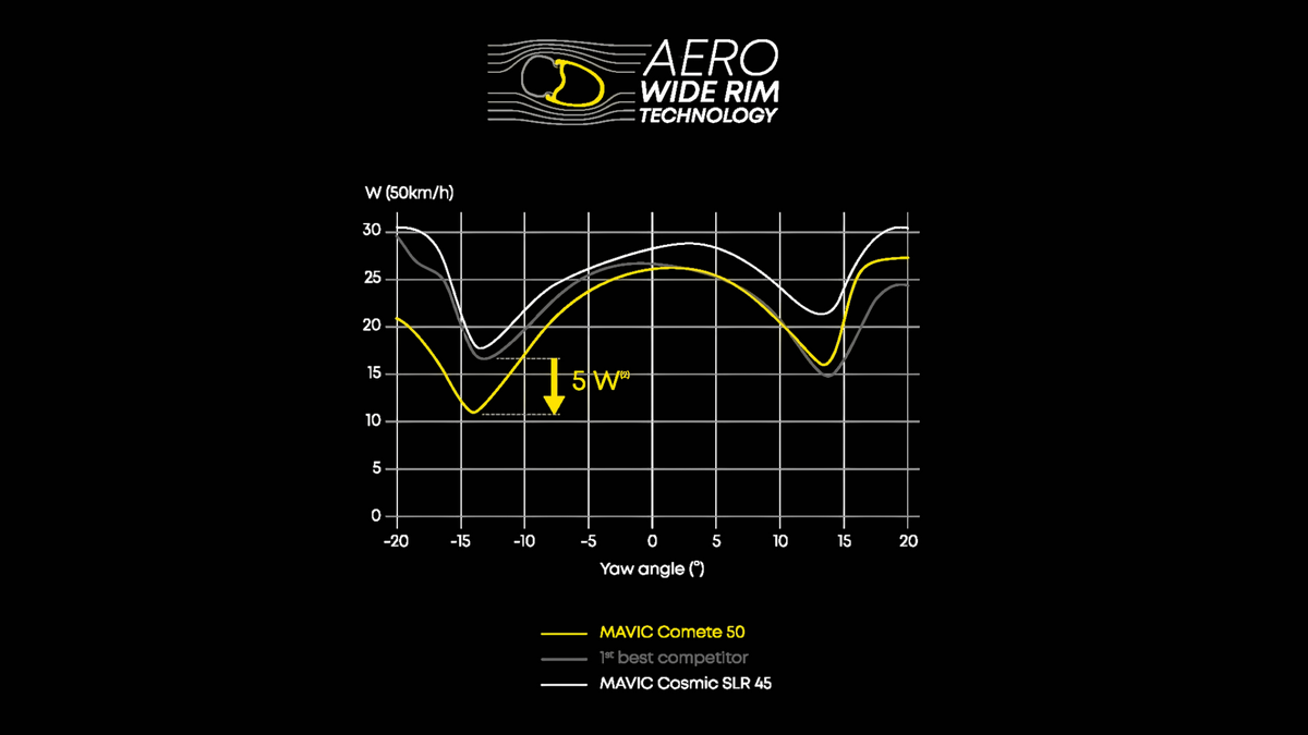 Pareja de ruedas MAVIC COMETE 50 Tubeless Ready (Center Lock)