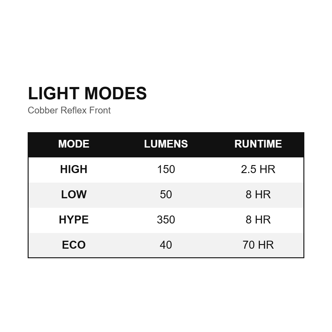 Modos de iluminación de la luz delantera KNOG Cobber Reflex