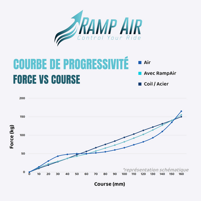 Cámara de aire RAMP'AIR para horquilla Fox 38 / Marzocchi Super Z