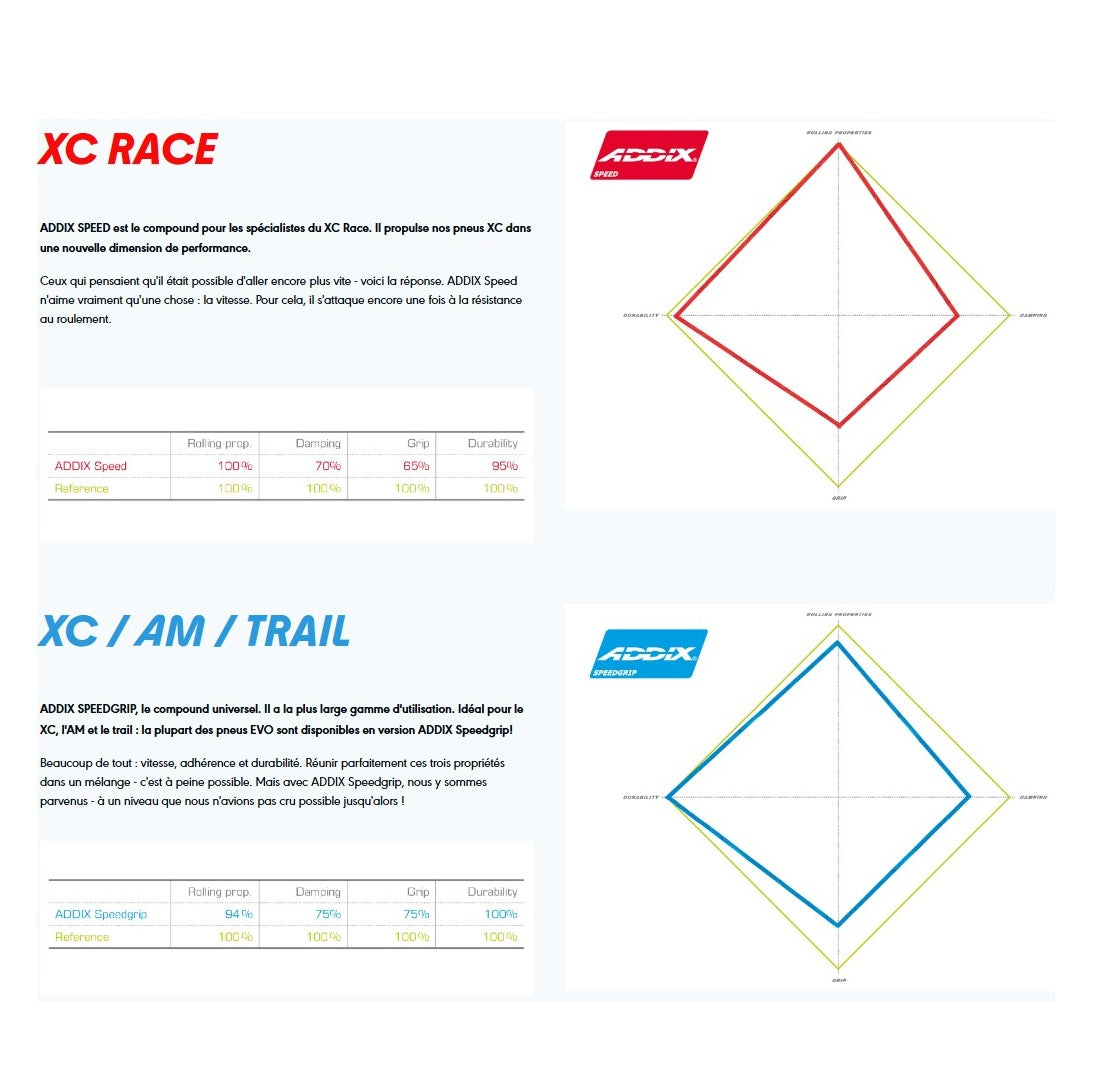 Neumático blando SCHWALBE Rick XC Pro ADDIX Speed Super Race 29x2.40 Transparent Sidewall Tubeless Ready