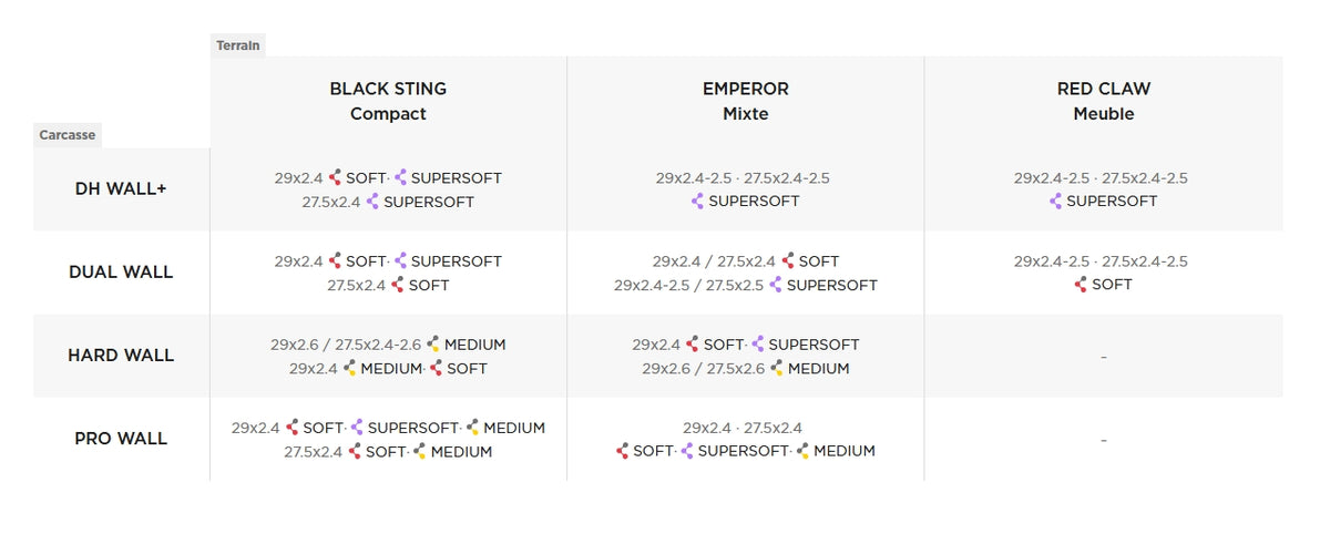 Tabla Pirelli Scorpion: medidas y compuestos disponibles según la carcasa (DH Wall+, Dual Wall, Hard Wall, Pro Wall) para Black Sting, Emperor y Red Claw