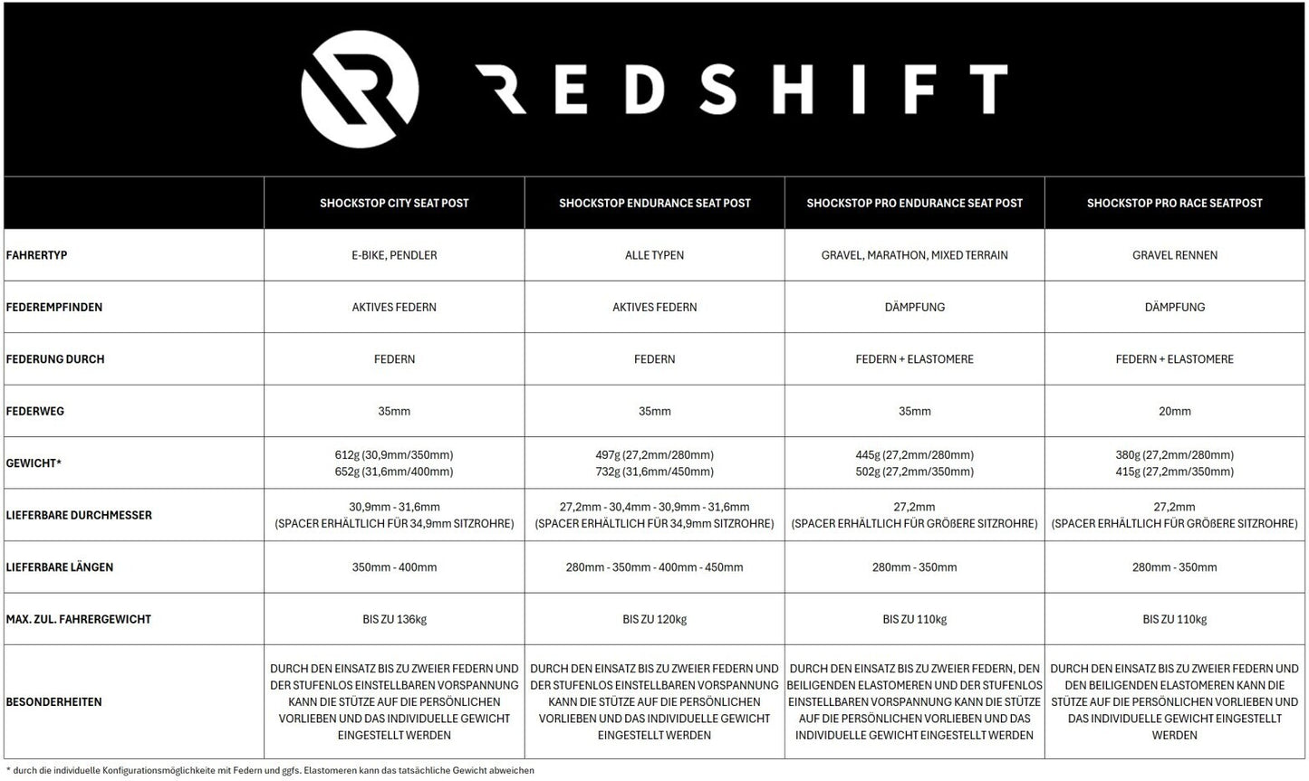 Tija de sillín con suspensión REDSHIFT ShockStop Endurance
