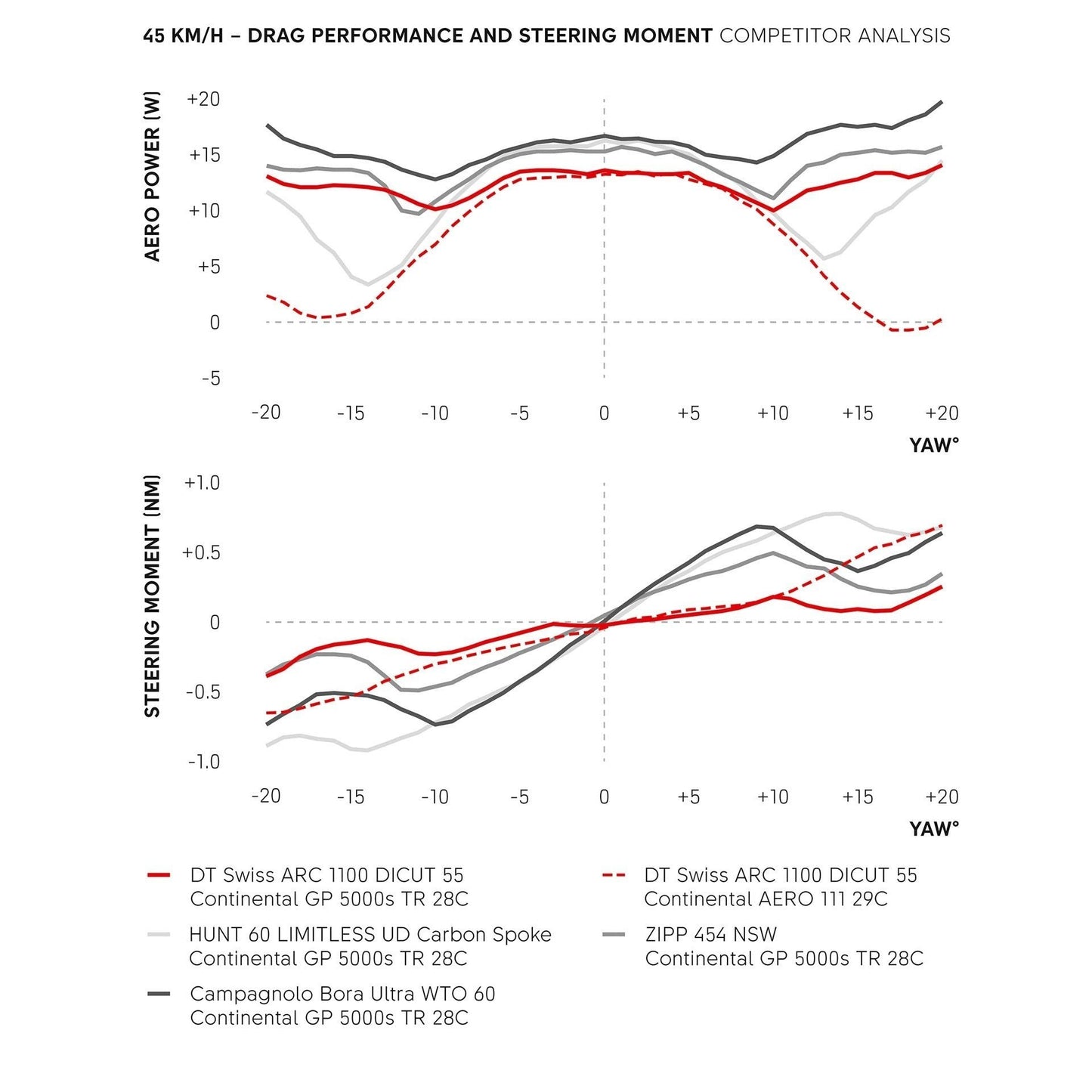 Par de ruedas DT SWISS ARC 1100 DICUT WTS 55 Tubeless Ready (Center Lock)